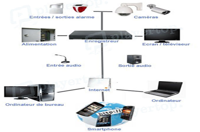 Caméra de surveillance comment ça marche